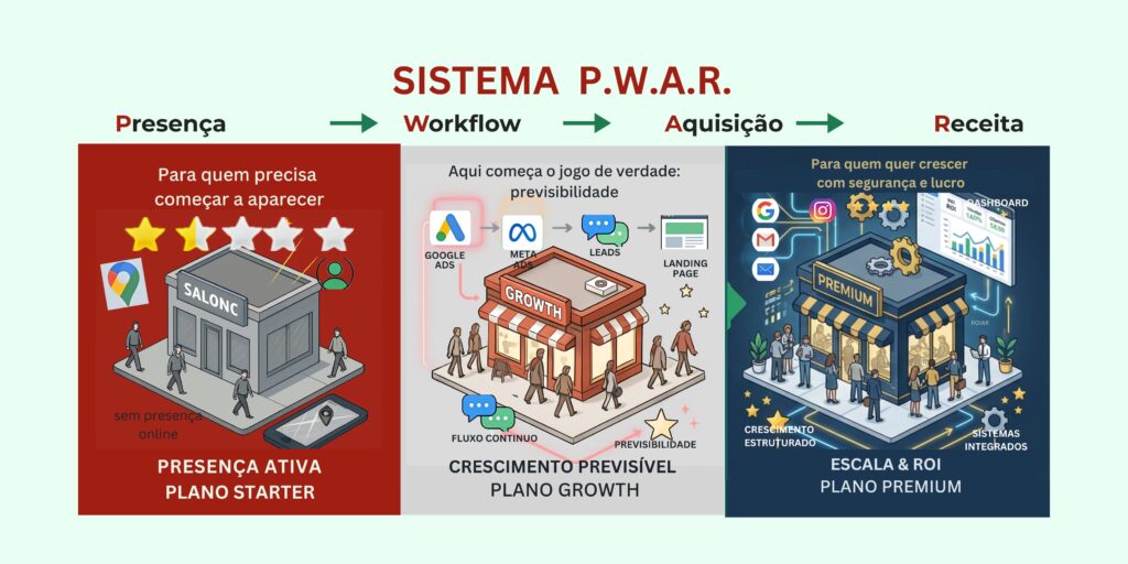 Infográfico do Sistema P.W.A.R. da PW Business Profile mostrando três etapas do crescimento digital de negócios locais: Presença, Workflow e Aquisição/Receita. À esquerda, o plano “Presença Ativa – Plano Starter” representa empresas sem presença online, com ícones do Google, avaliações e estabelecimento físico. No centro, o “Crescimento Previsível – Plano Growth” mostra fluxo de Google Ads, Meta Ads, leads e landing page para gerar previsibilidade. À direita, o “Escala & ROI – Plano Premium” apresenta automação, dashboards, integração de sistemas e crescimento estruturado voltado para aumento de receita e ROI.